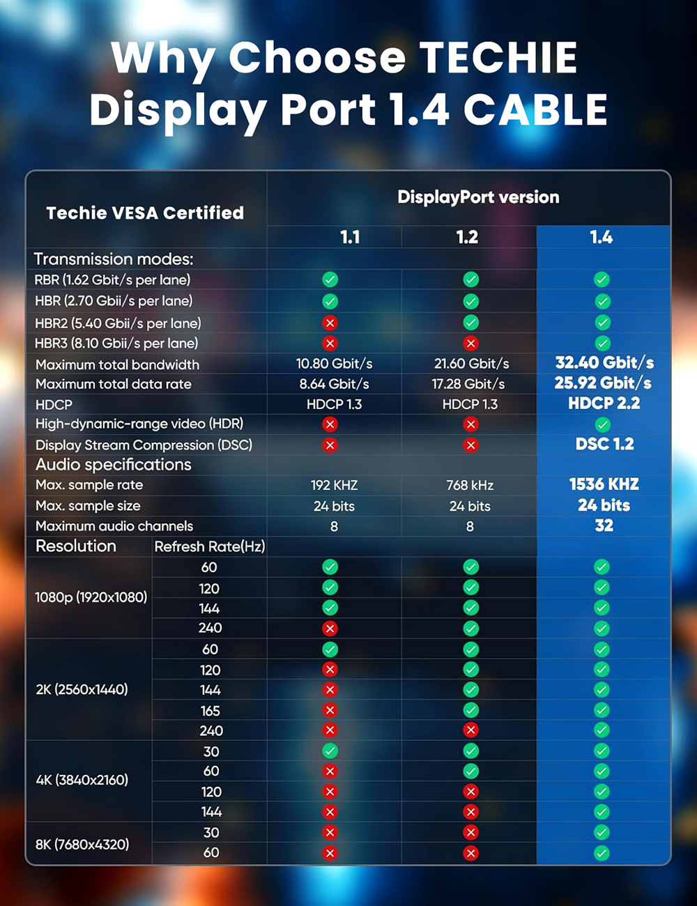 Techie DisplayPort Cable 3.0m, DP to DP, 8K@60Hz, 4K@120Hz, 32.4Gbps, HDR10+, Gold Plated