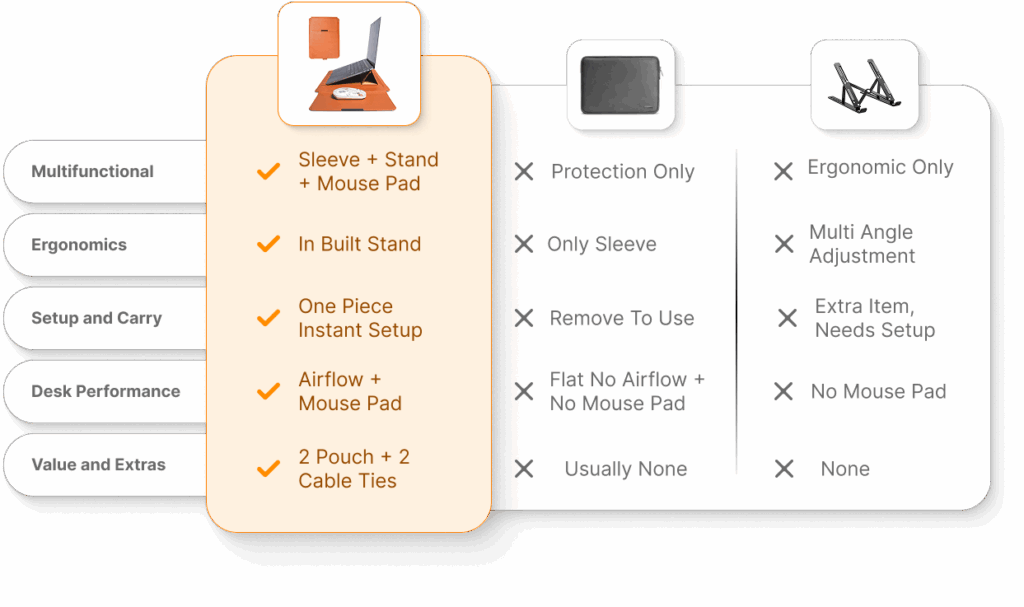 Techie 3-in-1 Multifunctional Laptop Sleeve with Stand & Mouse Pad - 17/18"