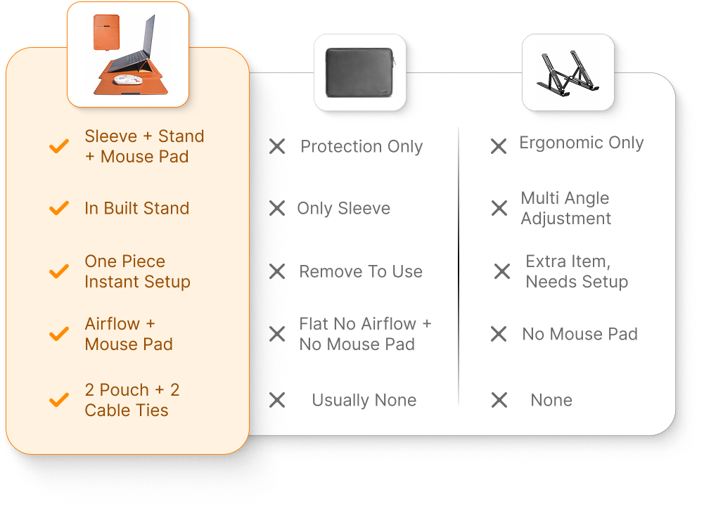 Techie 3-in-1 Multifunctional Laptop Sleeve with Stand & Mouse Pad - 17/18"